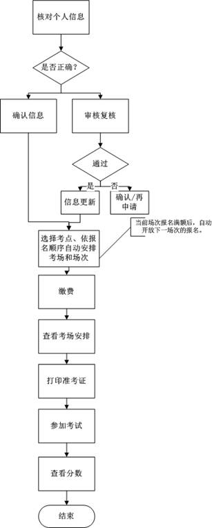 2020年10月山東省高等學歷繼續教育學士學位英語考試報名須知