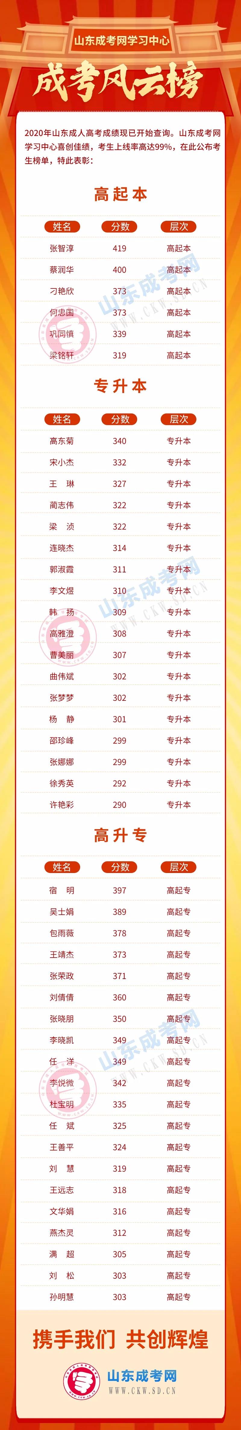 喜報！山東成考網(wǎng)學習中心學子再創(chuàng)佳績！