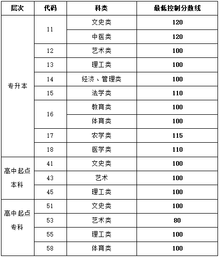錄取分?jǐn)?shù)線(xiàn)