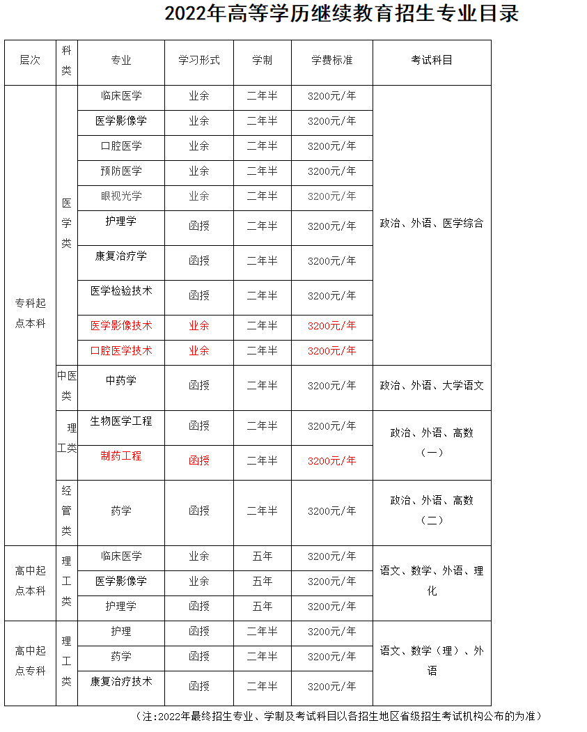 2022年山東第一醫(yī)科大學(xué)成人高考招生簡(jiǎn)章