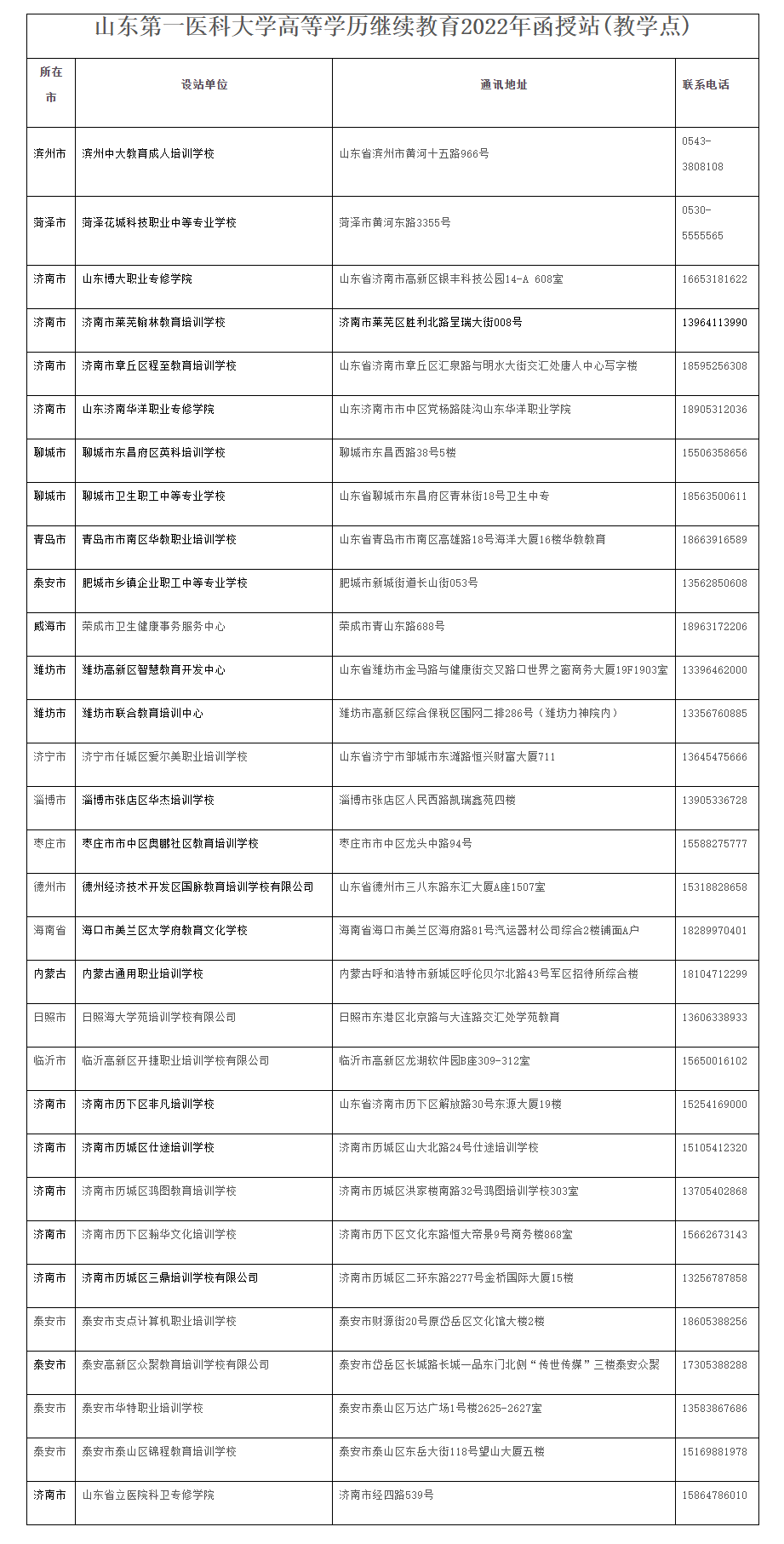 2022年山東第一醫(yī)科大學(xué)成人高考招生簡(jiǎn)章