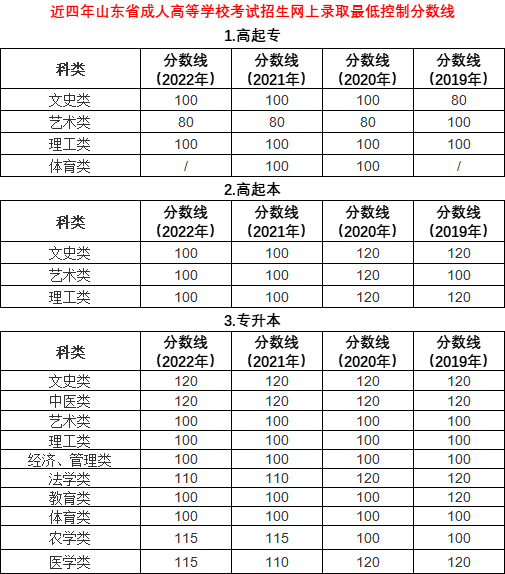 錄取分?jǐn)?shù)100~120分？山東成人高考近年<span class=