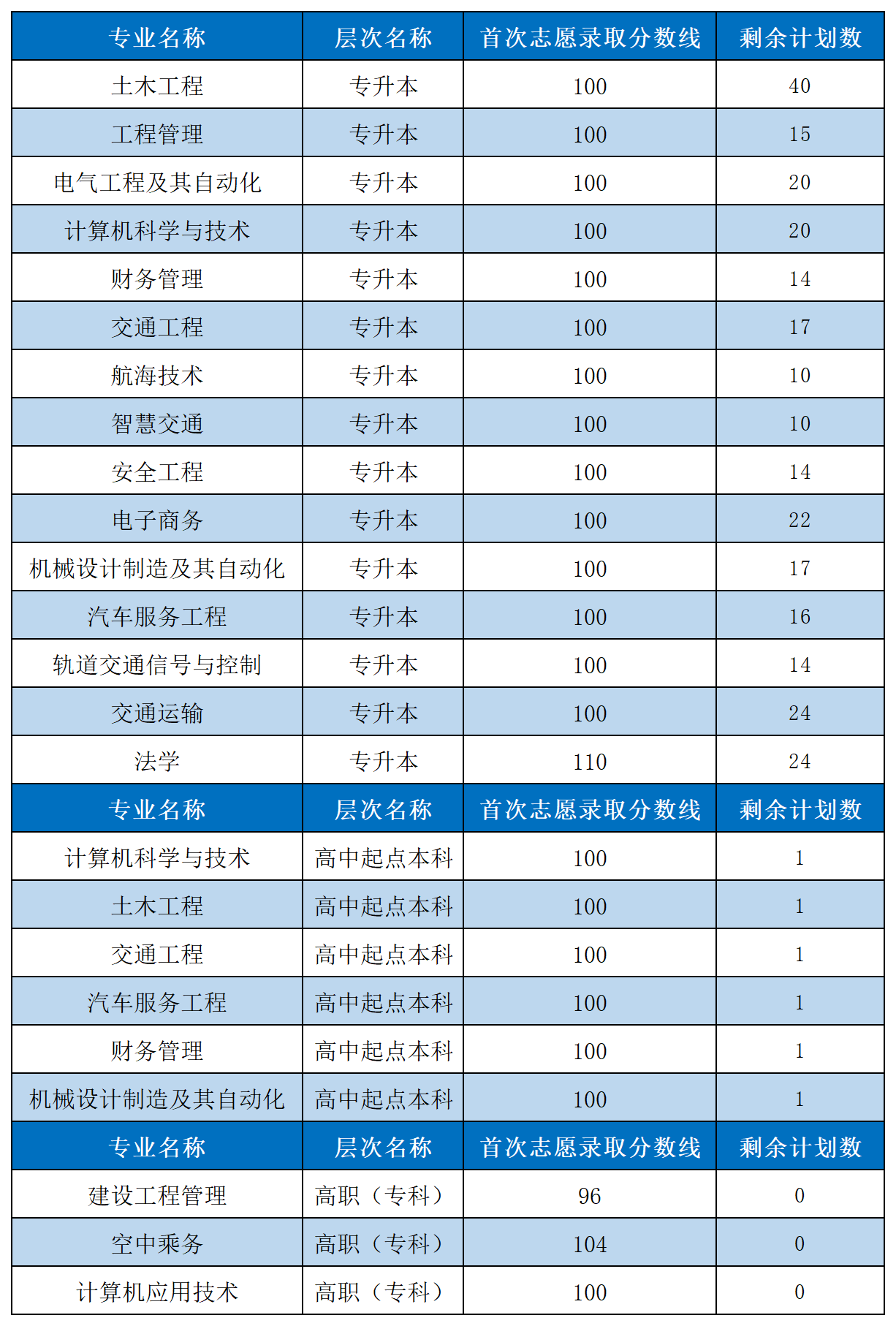 2024年山東交通學(xué)院成人高考征集志愿計(jì)劃表